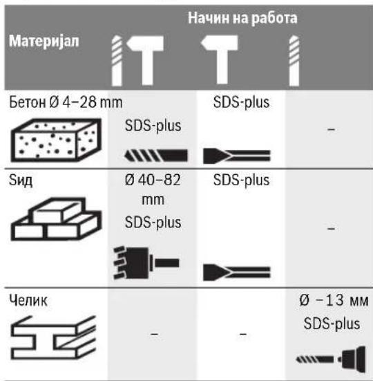 BOSCH GBH 328 DFR - Бирање на глава за дупчење и алат - 1