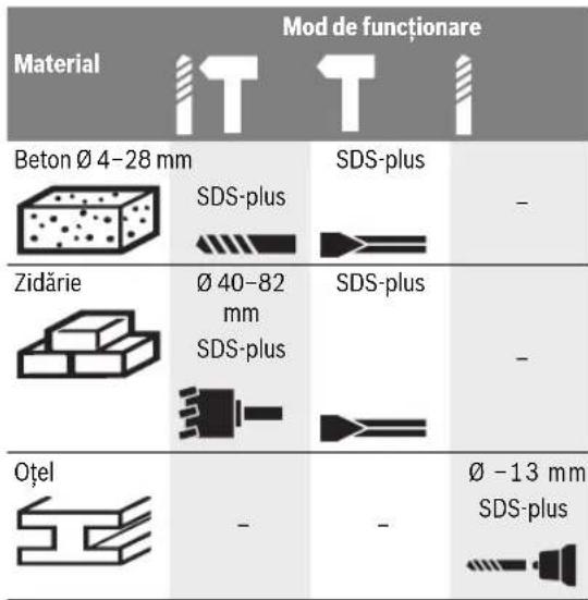 BOSCH GBH 328 DFR - Reglarea adâncimii de găurire (vezi figura B) - 1