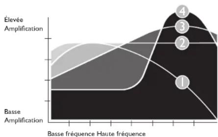 Clarity XL50 - APERCU Des réglages de la tonalite du XL50 - 1