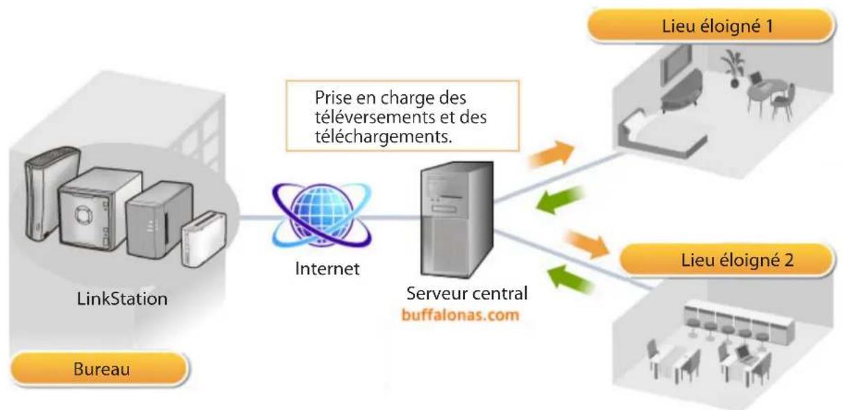 BUFFALO LinkStation Pro Quad - Qu'est-ce que webaccess? - 1