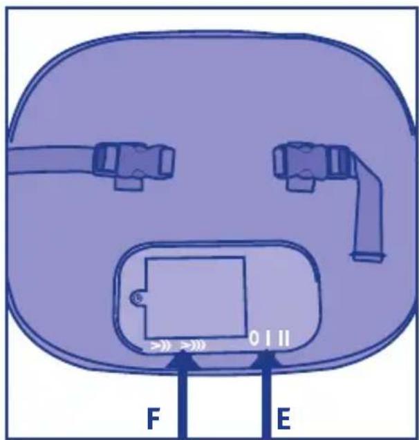 F E 0 I II