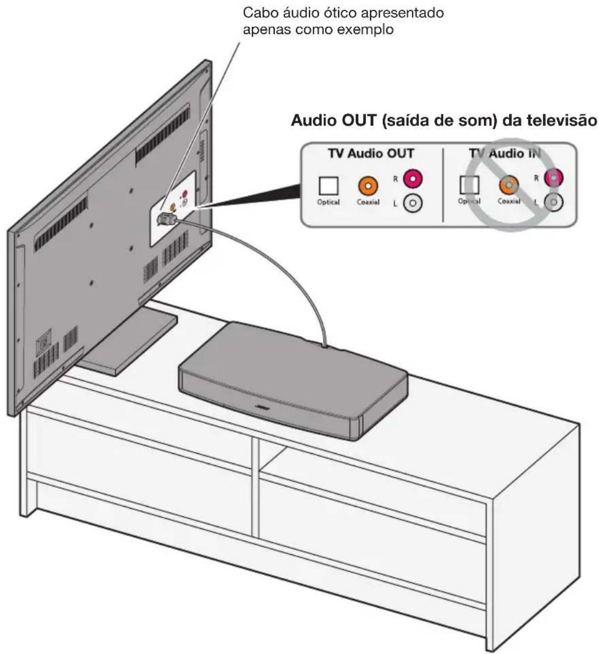 BOSE Solo TV - Passo 5: Ligar a outra extremidade do cabo áudio à sua TV - 1
