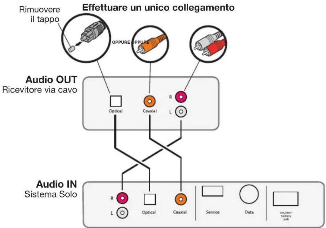 BOSE Solo TV - Collegamento all'uscita audio di un ricevitore via cavo - 1