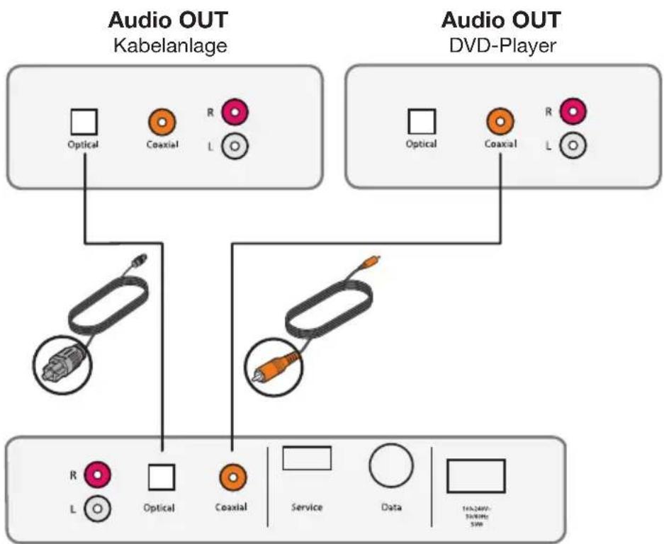 BOSE Solo TV - Anschließen mehrerer Geräte an das Solo-System - 1