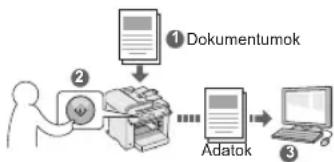 CANON iSensys MFG4730 - Dokumentumok mentése a készülék kezelőpaneljének segítségével - 1