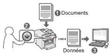 CANON iSensys MFG4730 - Enregistrement des documents à l'aide du panneau de commandes de la machine - 1