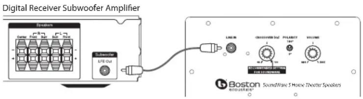 BOSTON ACOUSTICS SoundWare XS SE - Subwoofer Connections - 1