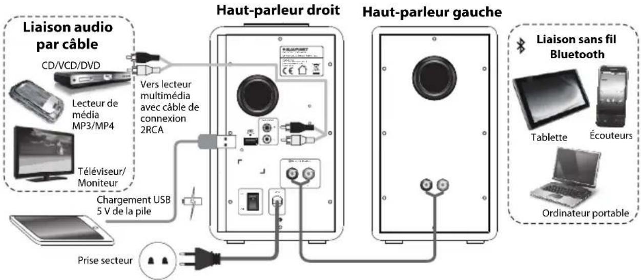 BLAUPUNKT BT 105e - Raccordement de l'appareil et fonctionnement - 1