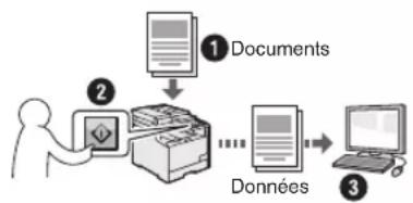 CANON iSensys MF8540Cdn - Enregistrement des documents à l'aide du panneau de commandes de la machine - 1