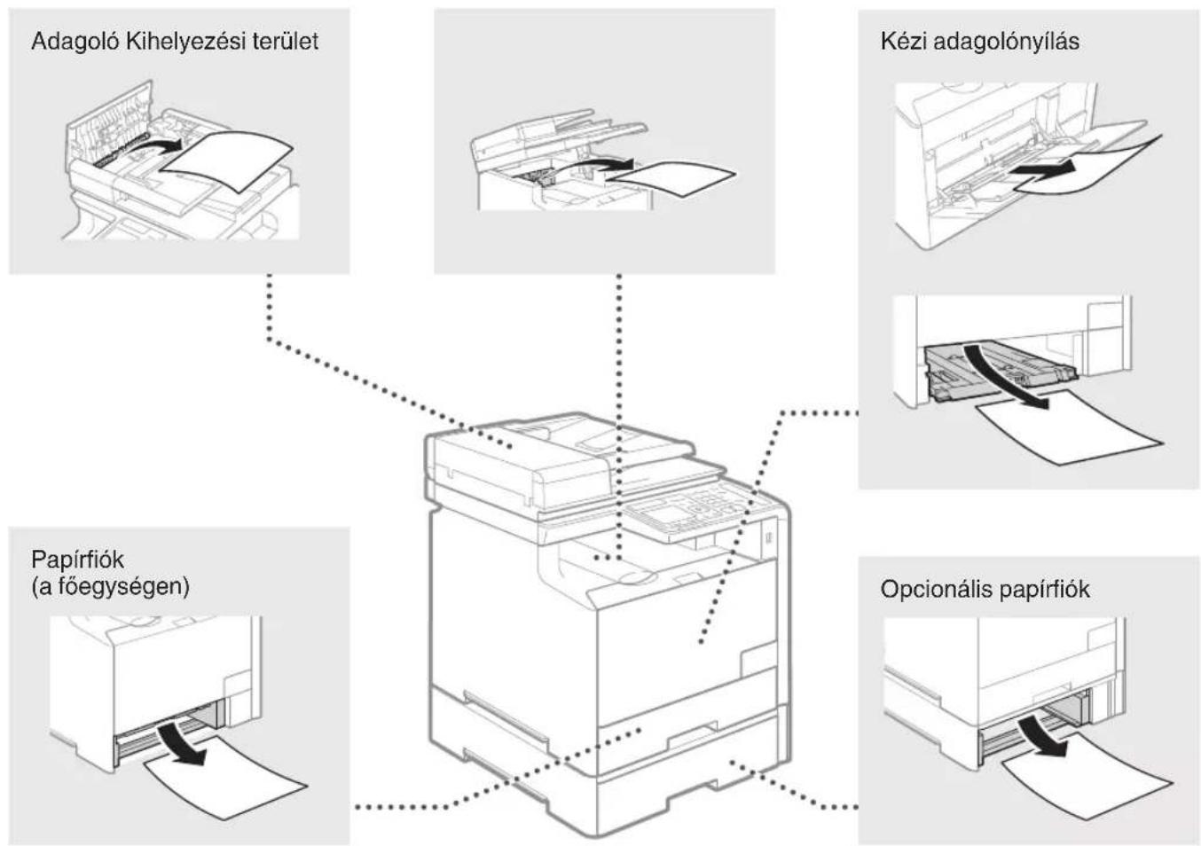 CANON iSensys MF8540Cdn - A papírelakadások megszüntetése - 2