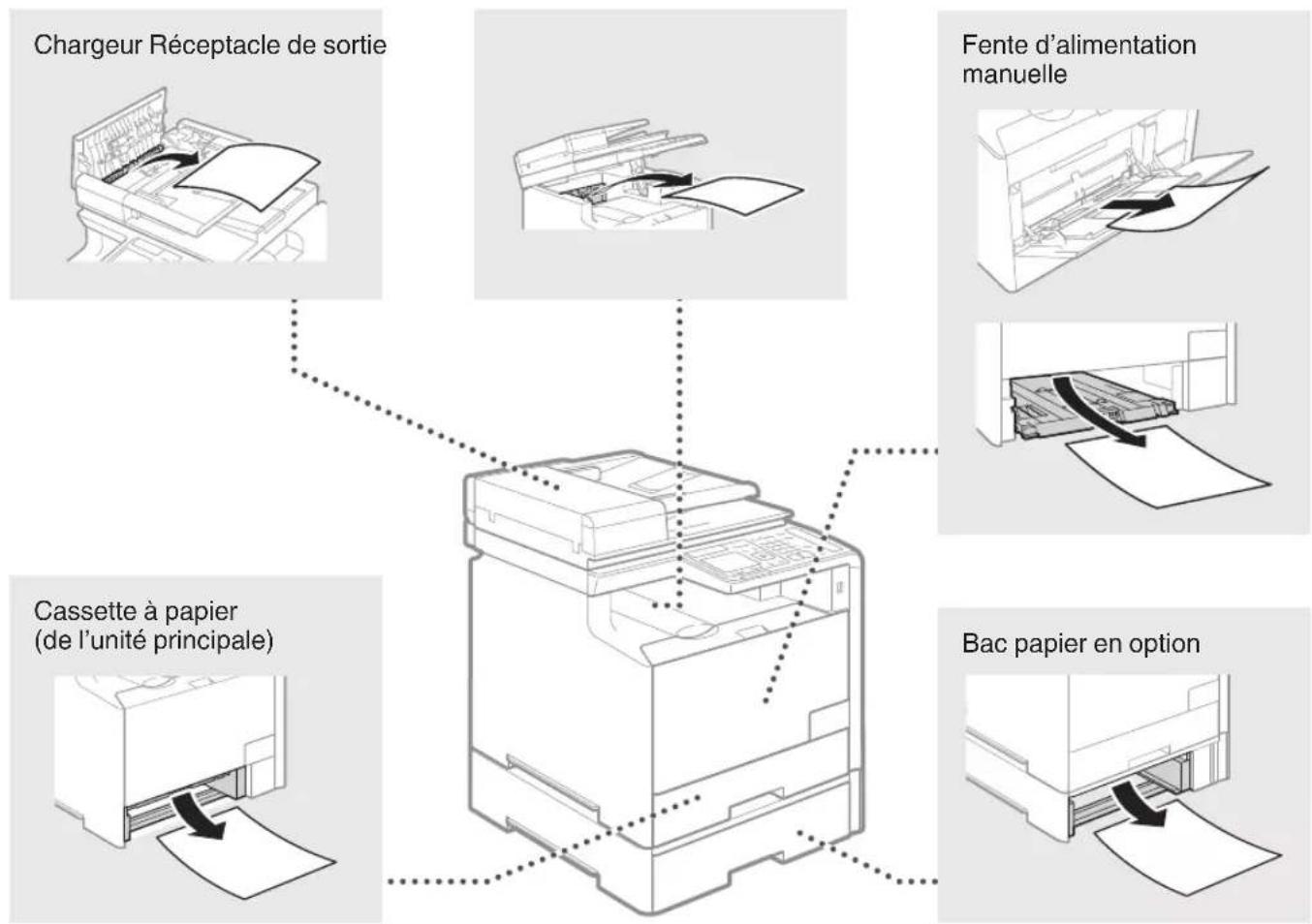CANON iSensys MF8540Cdn - Résolution des bourrages papier - 2
