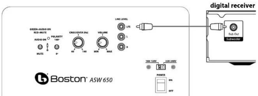 BOSTON ACOUSTICS ASW 650 - Connecting the Subwoofer to Digital Home Theater Systems Using LFE - 1