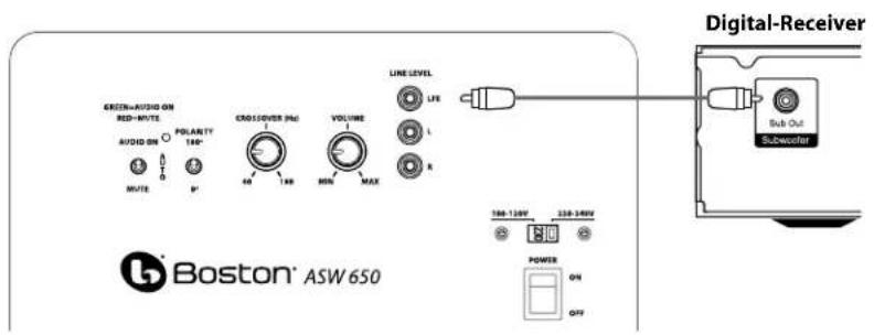 BOSTON ACOUSTICS ASW 650 - Anschluss des Subwoofoers an das Digital-Home-Theater-System mit Hilfe von LFE - 1