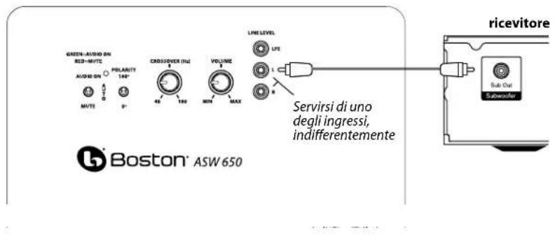 BOSTON ACOUSTICS ASW 650 - Connessione del Subwoofer ad un sistema Stereo - 1
