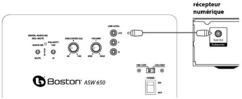 BOSTON ACOUSTICS ASW 650 - Connexion du caisson de graves aux systèmes de Home cinema numériques à l'aide du LFE - 1