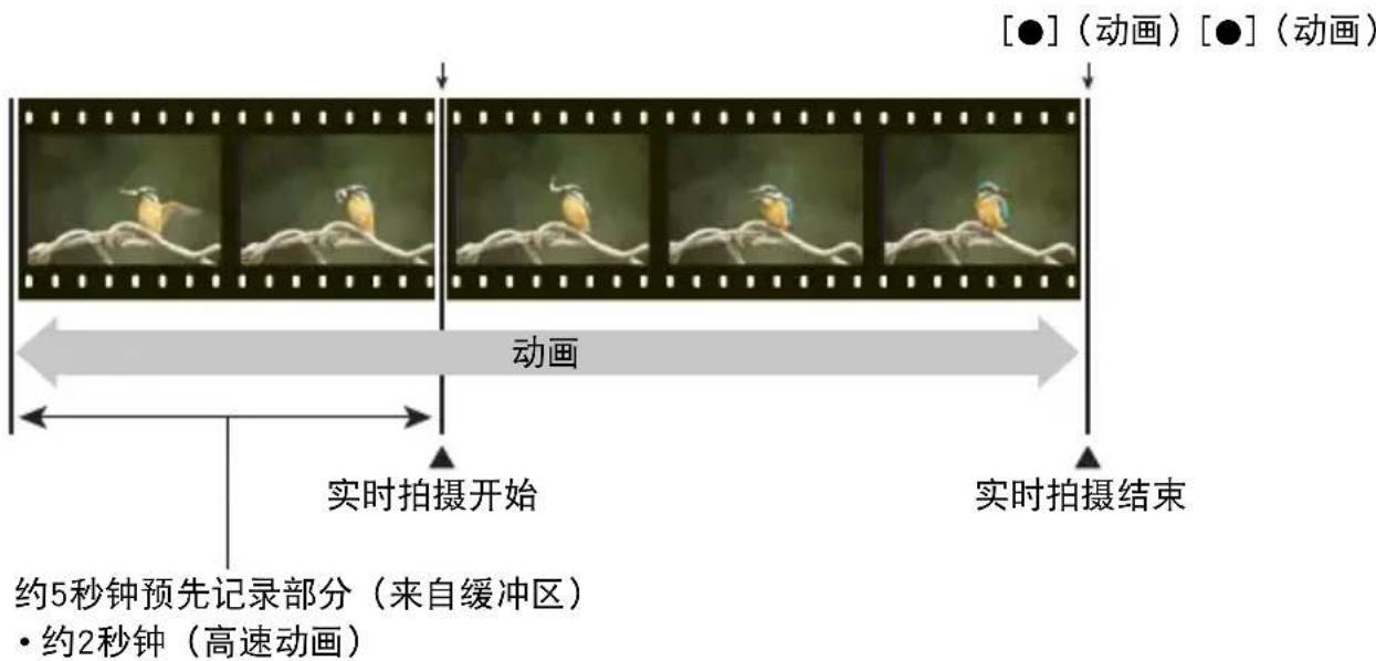 [●]（动画）[●]（动画） 动画 实时拍摄开始 实时拍摄结束 约5秒钟预先记录部分（来自缓冲区） • 约2秒钟（高速动画）