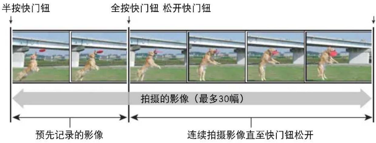 半按快门钮 全按快门钮 松开快门钮 拍摄的影像(最多30幅) 预先记录的影像 连续拍摄影像直至快门钮松开