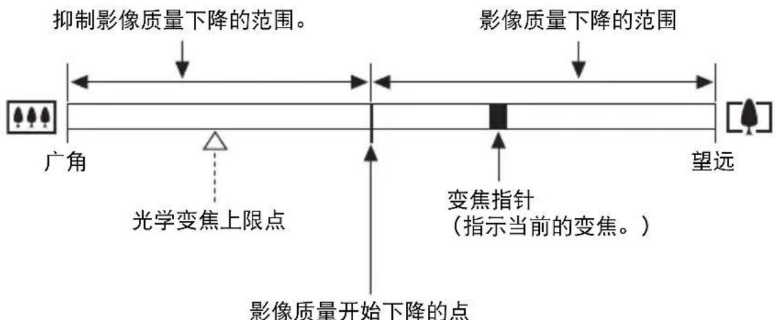 抑制影像质量下降的范围。 影像质量下降的范围 广角 光学变焦上限点 望远 变焦指针 (指示当前的变焦。) 影像质量开始下降的点