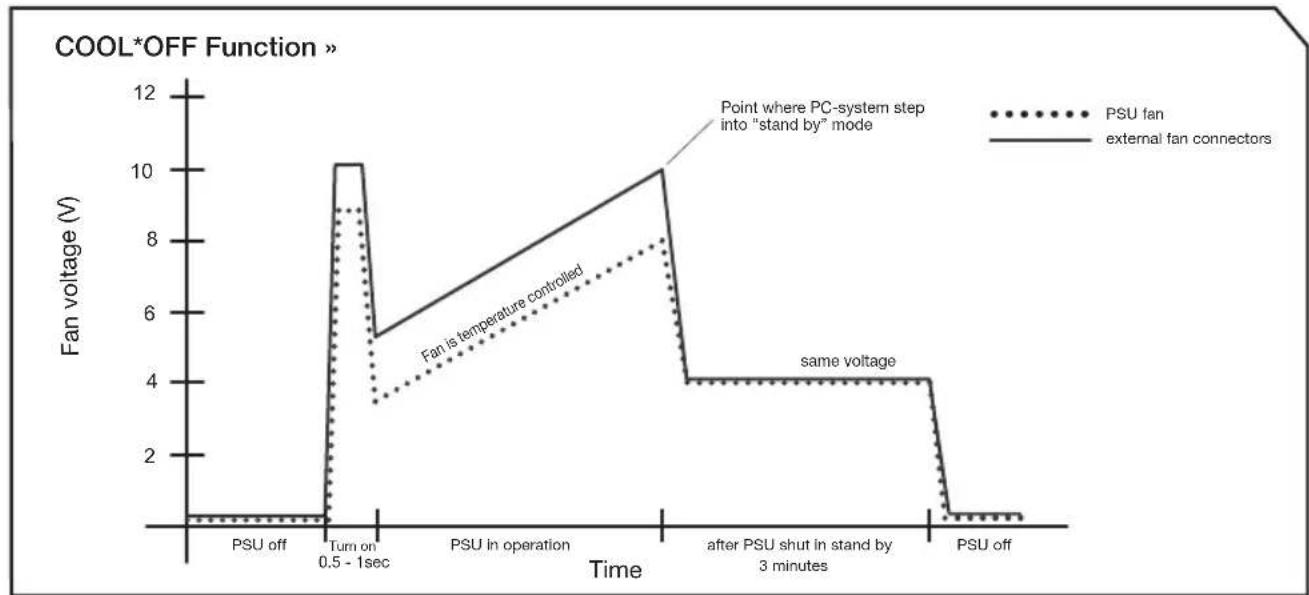 Be Quiet! 650W Power Zone - Funkcja COOL*OFF: - 1