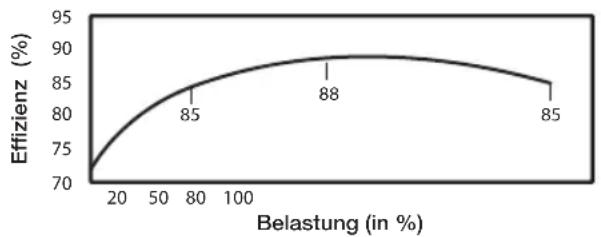 Be Quiet! 650W Power Zone - Hohe Effizienz (Wirkungsgrad): - 2