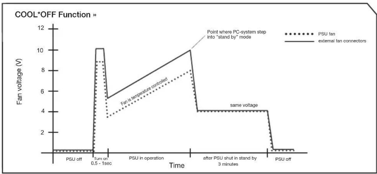 Be Quiet! 650W Power Zone - COOL*OFF Function: - 1