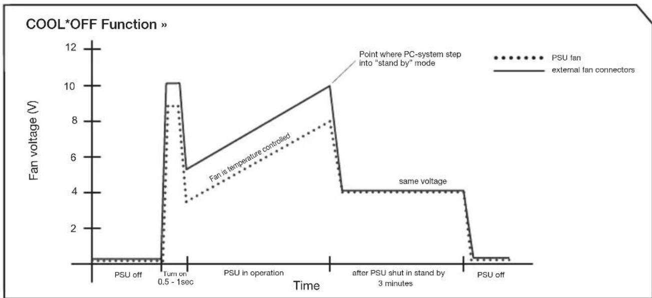 Be Quiet! 850W Power Zone - COOL*OFF Function: - 1