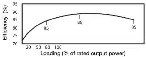 Be Quiet! 850W Power Zone - High efficiency: - 2