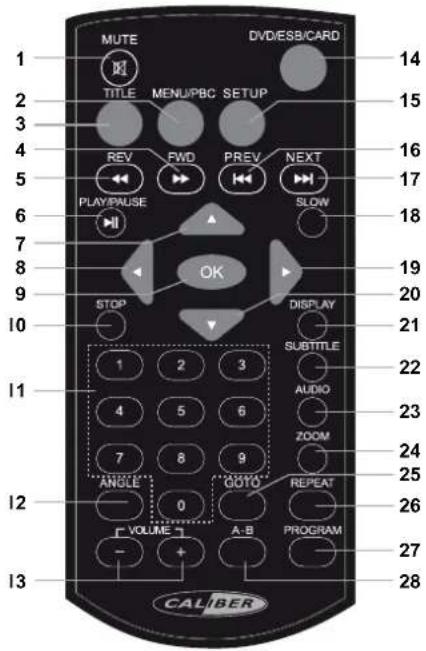 MUTE DVD/ESB/CARD TITLE MENU/PBC SETUP REV FWD PREV NEXT PLAY/PULSE SLOW 14 2 3 4 5 6 7 8 9 10 11 12 13 OK STOP DISPLAY 1 2 3 SUBTITLE 4 5 6 AUDIO 7 8 9 ZOOM ANGLE COTO REPEAT Volume O A-B PROGRAM CAP/BER 20 21 22 23 24 25 26 27 28