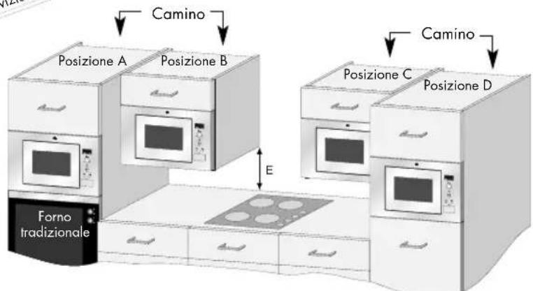 PROGRESS PM176X - Qualora il forno a microonde venga installato in posizione B o C: - 1