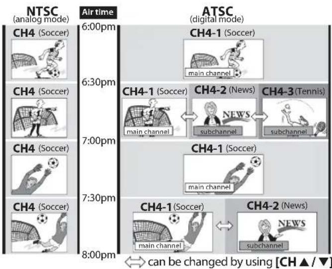 FUNAI LC195SLX - About digital TV broadcasting: - 1