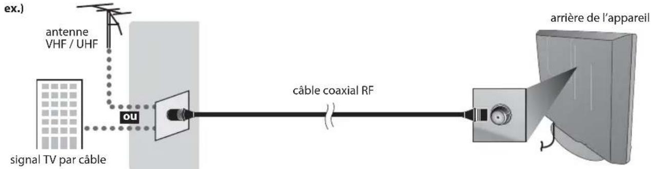 FUNAI LC195SLX - Connexion de l'Antenne - 1