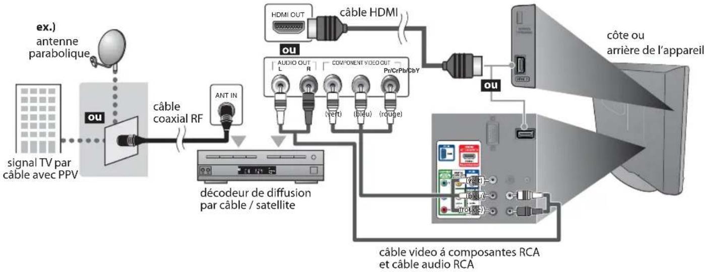 FUNAI LC195SLX - ☑ Connexion à un Décodeur de Diffusion par Câble / Satellite - 1