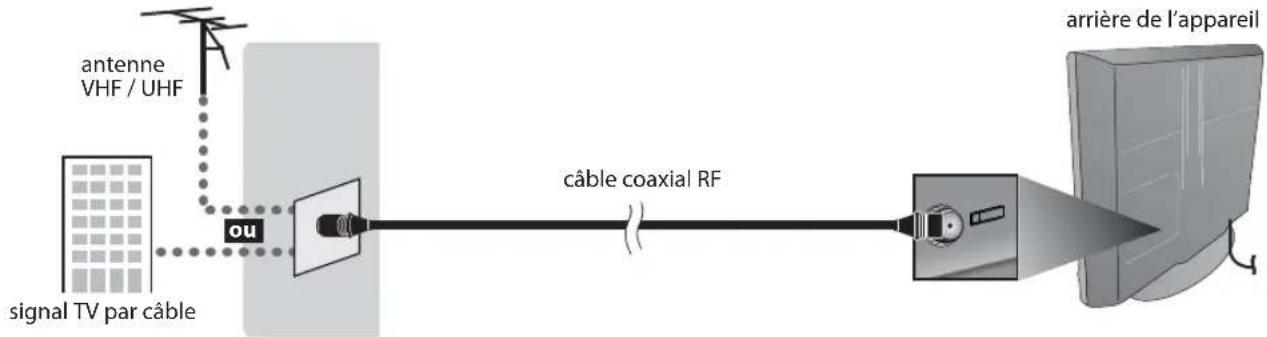 FUNAI LC320SLX - Connexion de l'Antenne - 1