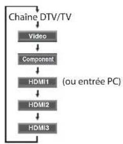 FUNAI LC320SLX - Parcours des Modes d'Entrée - 2