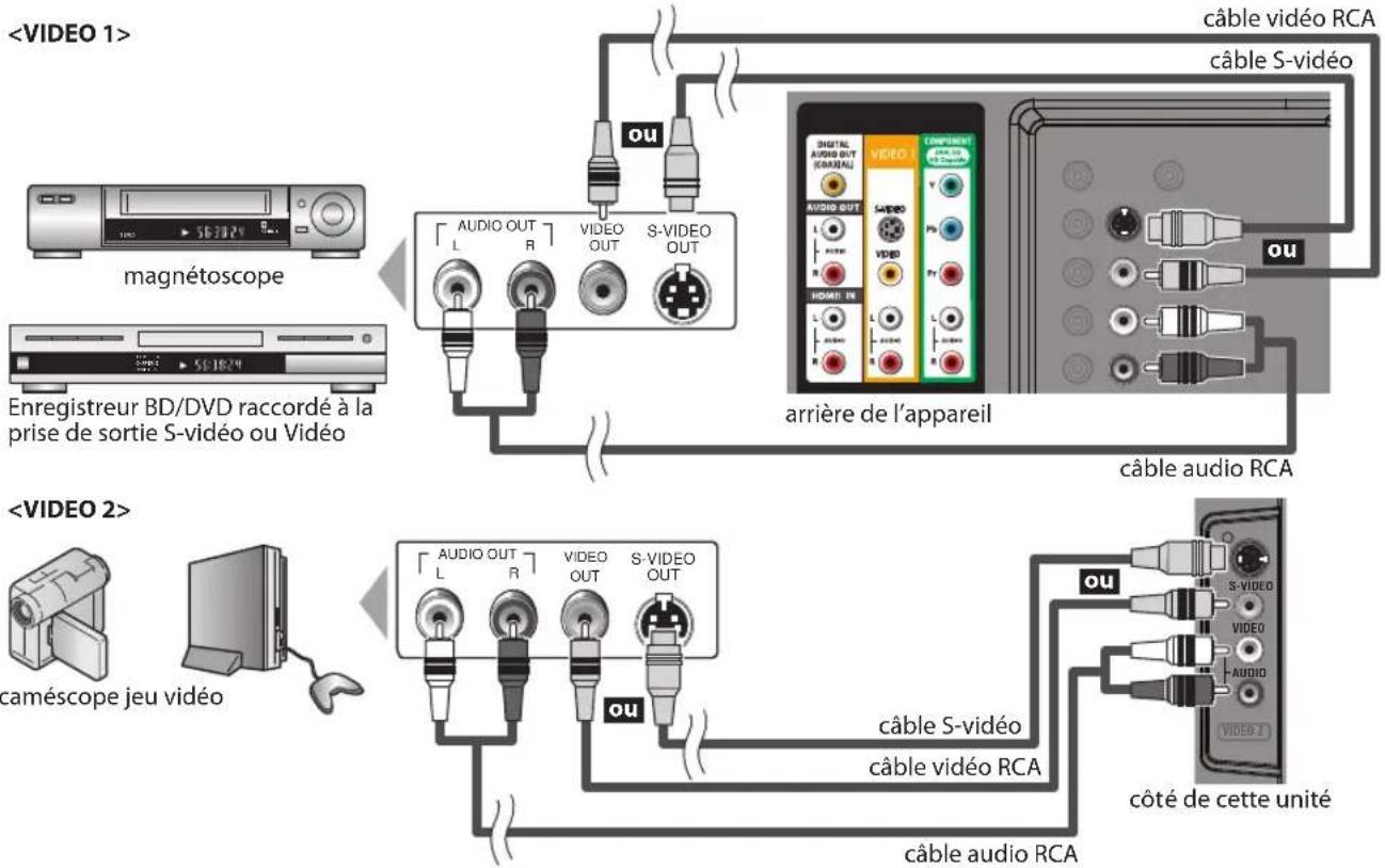 FUNAI LC427SSX - [Connexion S-vidéo ou Vidéo] - 1