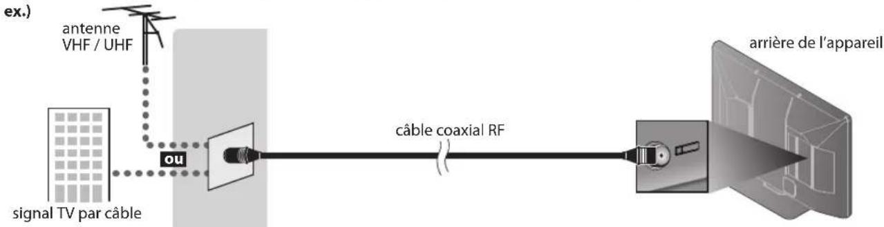 FUNAI LC427SSX - ☑ Connexion de l'Antenne - 1