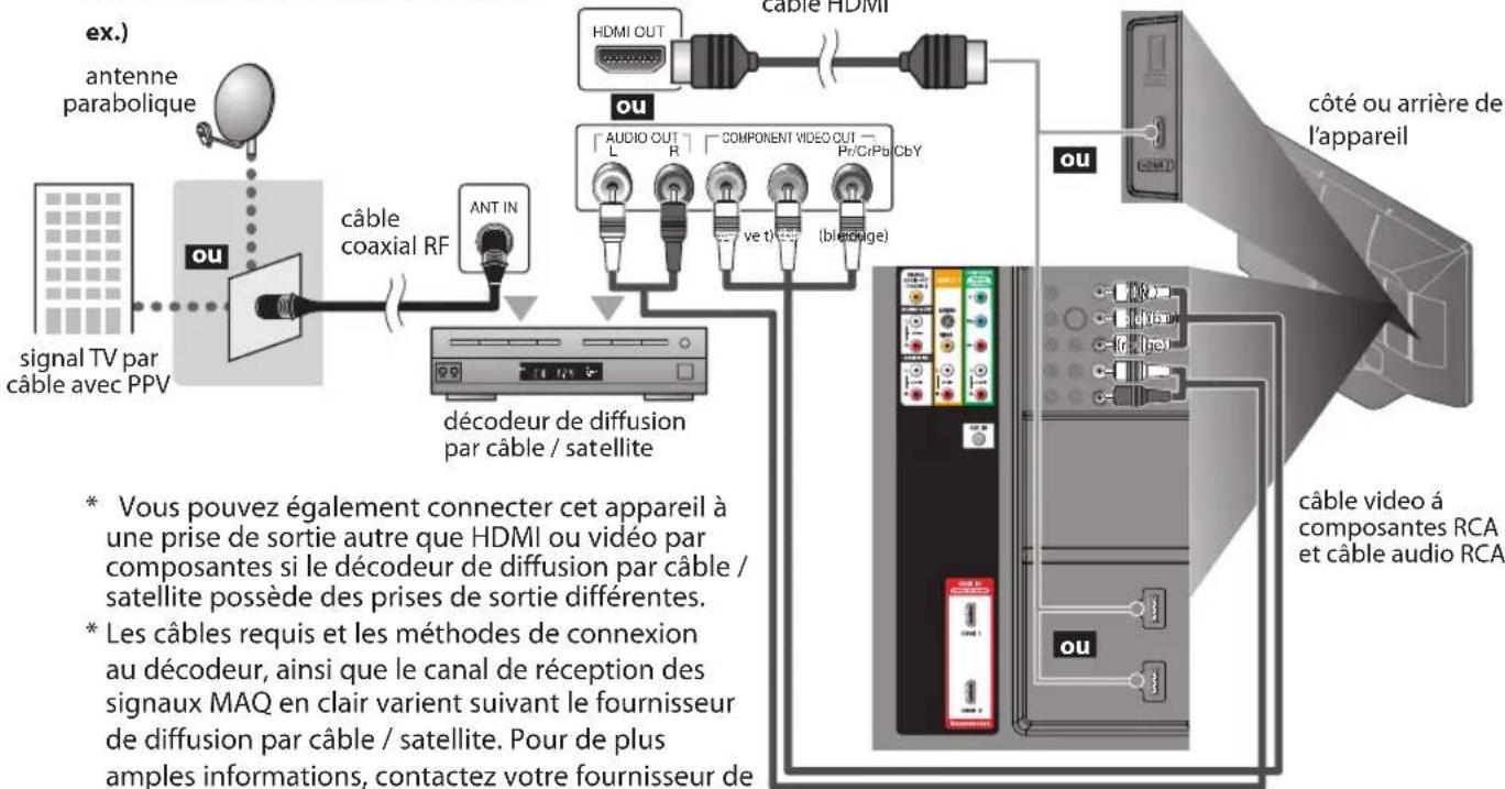 FUNAI LC427SSX - ☑ Connexion à un Décodeur de Diffusion par Câble / Satellite - 1