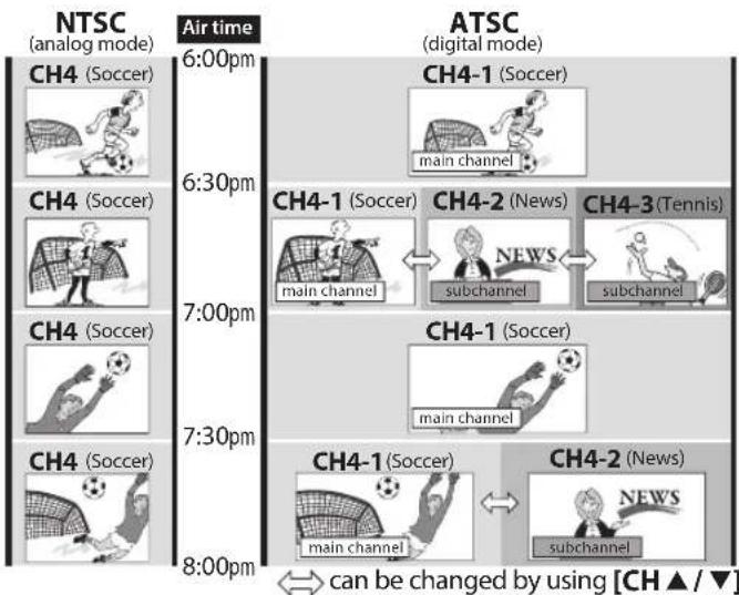 FUNAI LC427SSX - About digital TV broadcasting: - 1