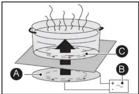 FAGOR IFF4X - The induction principle - 1