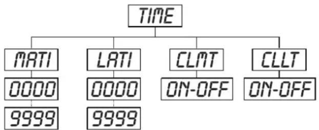 Futurelight PCC1200 - TIME - Menu principal 3 - 1