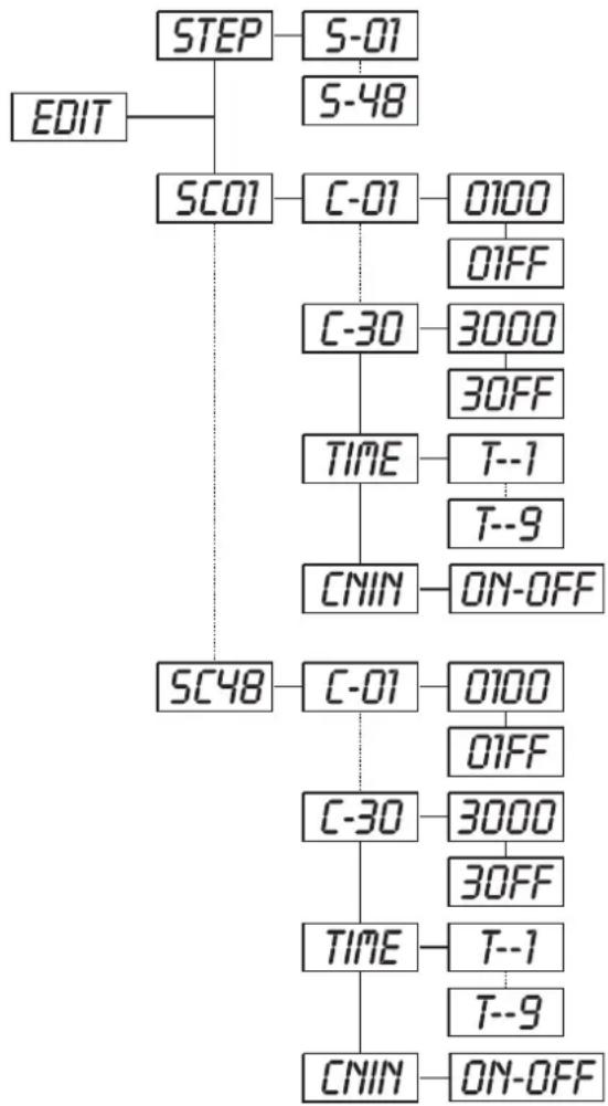 Futurelight PCC1200 - SC01 - Editar el programa - 1