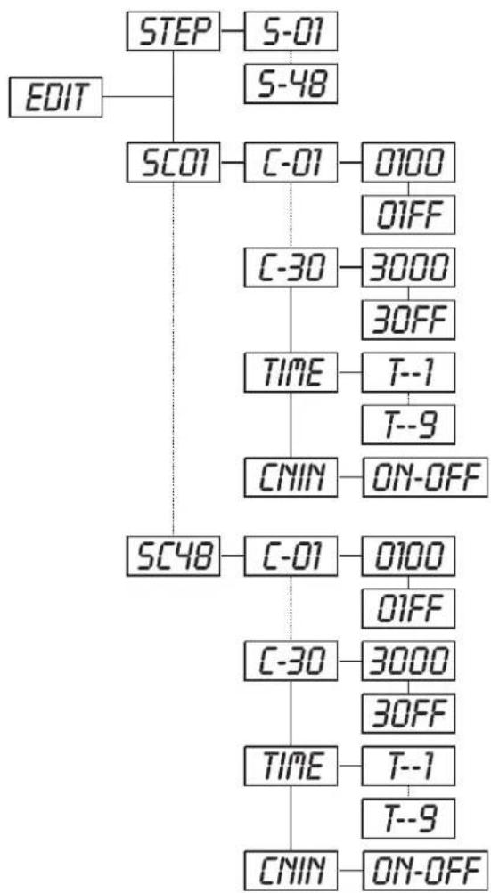 Futurelight PCC1200 - SC01 - Kanäle der einzelnen Szenen editieren - 1