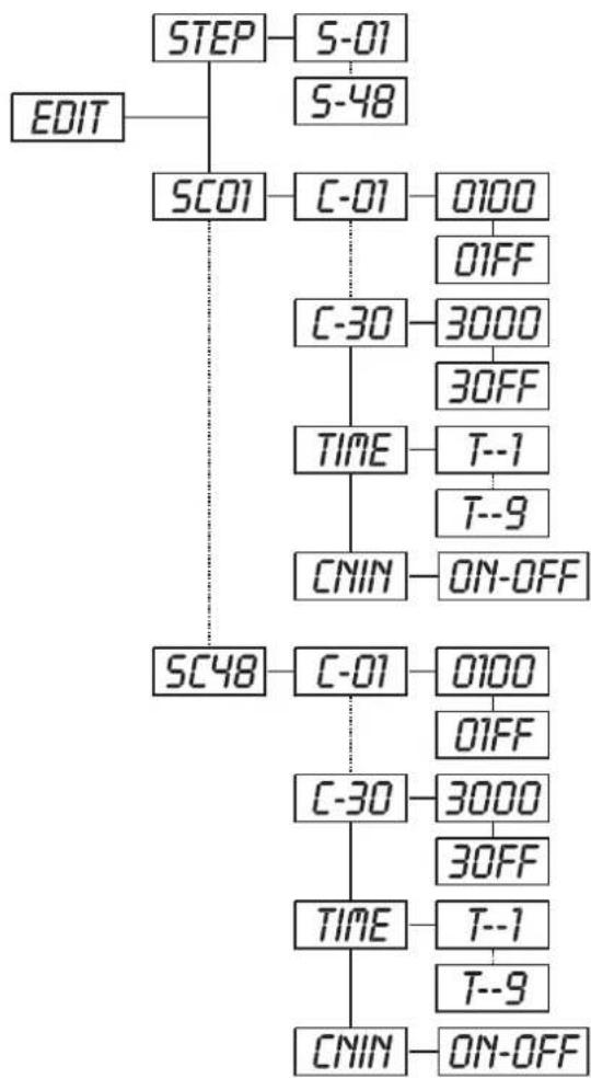 Futurelight PCC1200 - SC01 - Editer le programme - 1