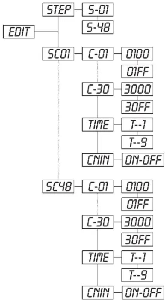 Futurelight PCC1200 - SC01 - Editing the channels of the individual scenes - 1
