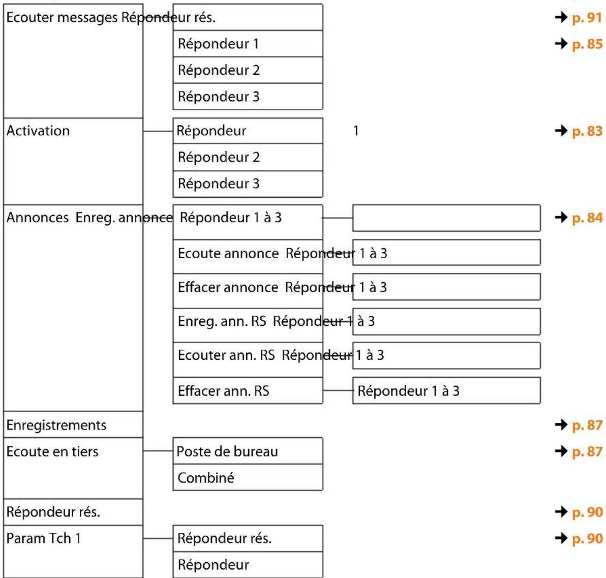 GIGASET DX600A ISDN - Messagerie - 1