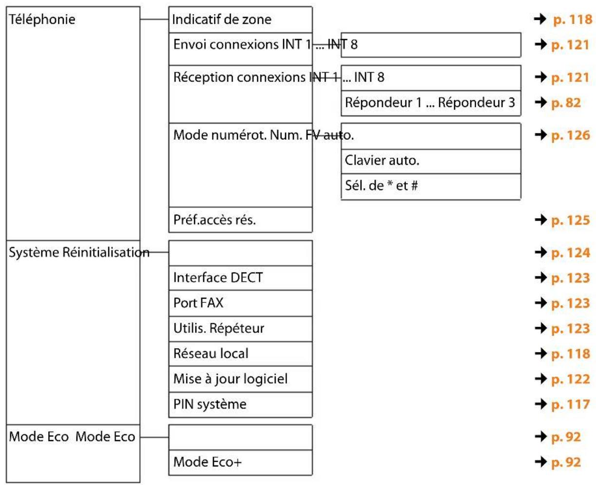 GIGASET DX600A ISDN - Réglages - 1