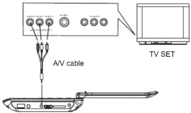 DENVER MT779DVBT - CONNECT DVD PLAYER TO OTHER APPLIANCES - 1