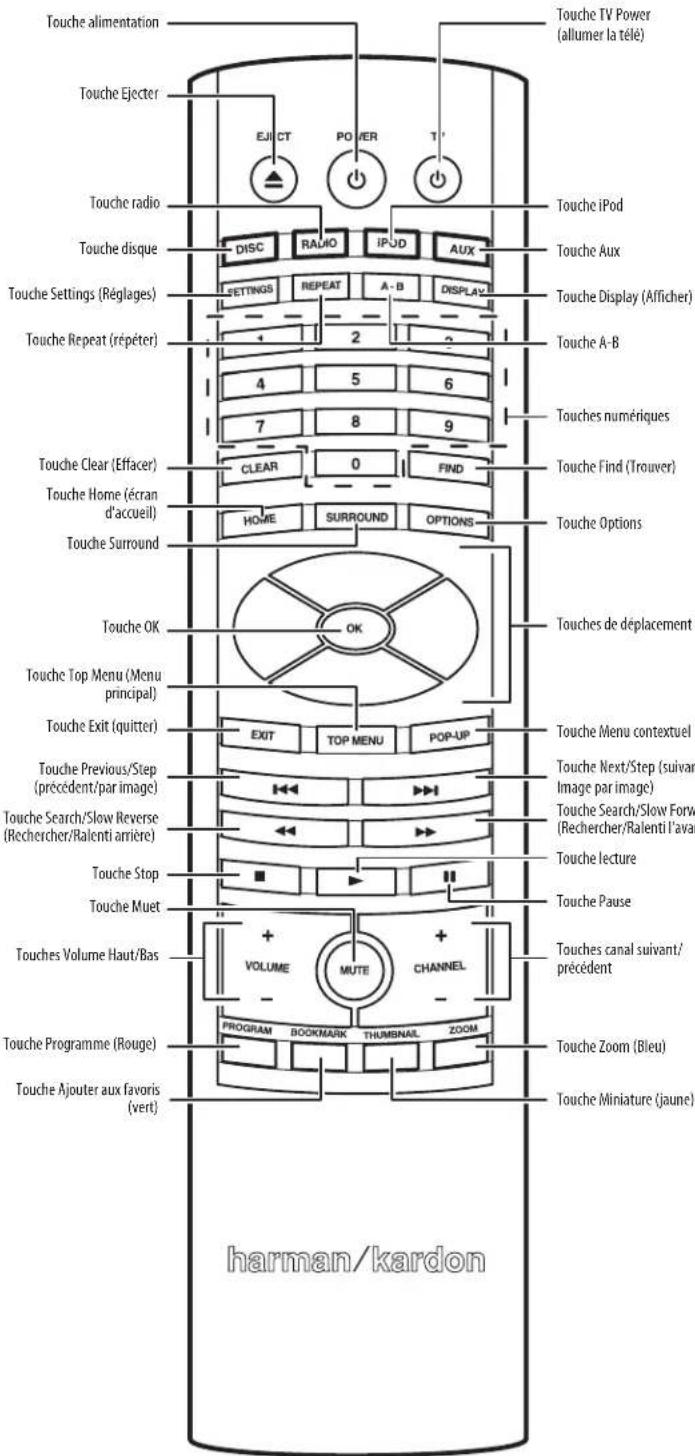 HARMAN KARDON BDS 600230 - IMPORTANT : Ne raccordez pas un ordinateur ou tout autre contrôleur/hôte USB à ce connecteur, vous pourriez en effet endommager le BDS et votre équipement. - 2