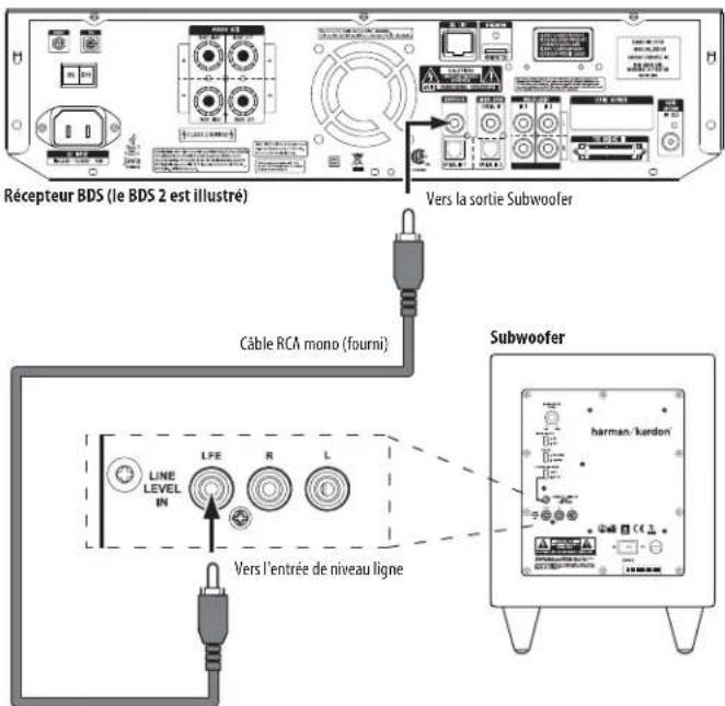 HARMAN KARDON BDS 600230 - Connexion du Subwoofer (tous les systèmes) - 1