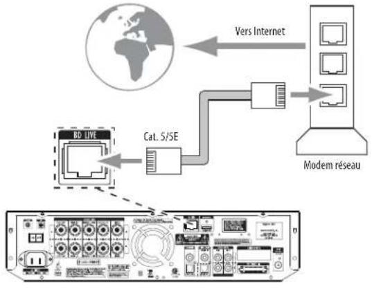 HARMAN KARDON BDS 600230 - Se connecter au réseau local (LAN) - 1